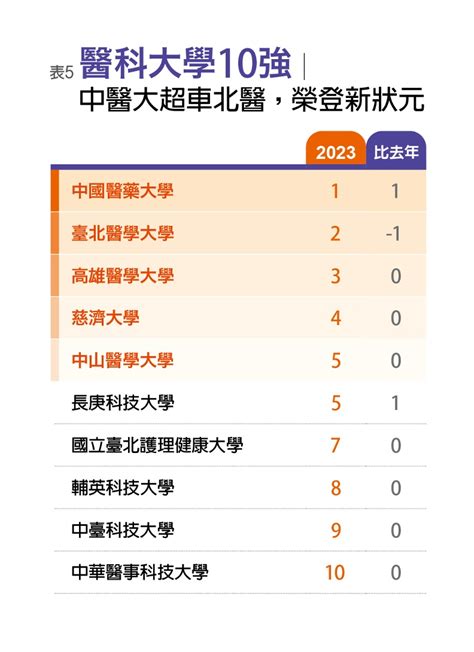 西面 意思 2023台灣最佳大學排行榜
